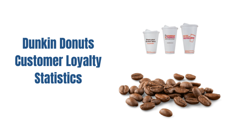 Dunkin Donuts Customer Loyalty Statistics